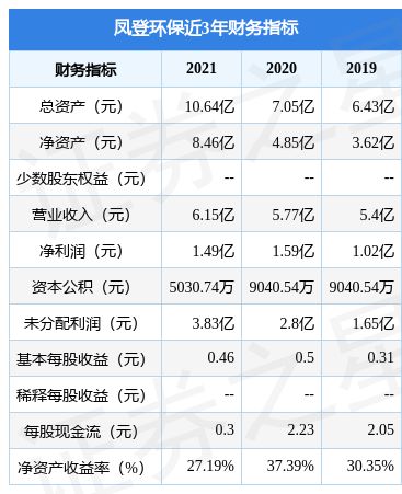 鳳登環(huán)保擬在上交所主板上市募資4.6億元,投資者可保持關(guān)注