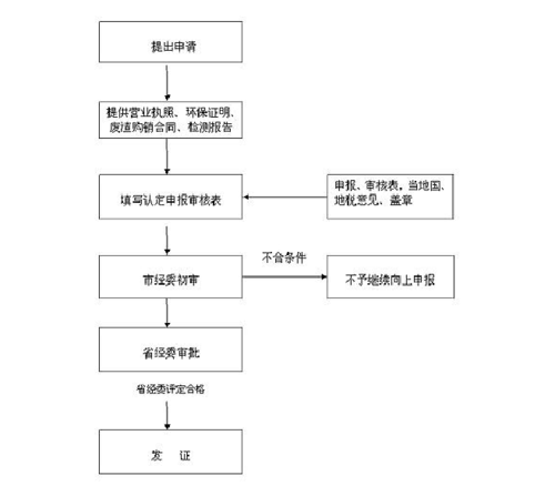 資源綜合利用認(rèn)定證書辦理流程圖