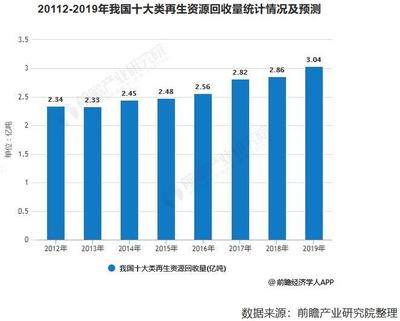 2019再生資源:四大舉措推進(jìn)行業(yè)綠色轉(zhuǎn)型升級(jí)