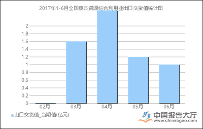 2017年1-6月全國(guó)廢棄資源綜合利用業(yè)出口交貨值統(tǒng)計(jì)分析