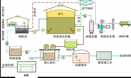 有機(jī)廢棄物"一站式"資源化綜合利用技術(shù)采用德國envitec