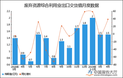 2019年1-4月全國廢棄資源綜合利用業(yè)出口交貨值統(tǒng)計(jì)分析