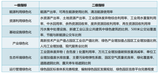 關(guān)于綠色園區(qū)綠色工廠!140項補貼,最高達1000萬!