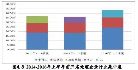 中國廢棄電器電子產(chǎn)品回收處理及綜合利用行業(yè)白皮書2016 發(fā)布